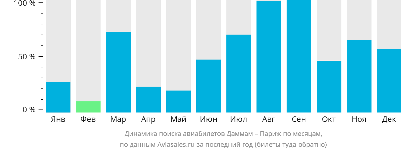 Динамика поиска авиабилетов из Даммама в Париж по месяцам