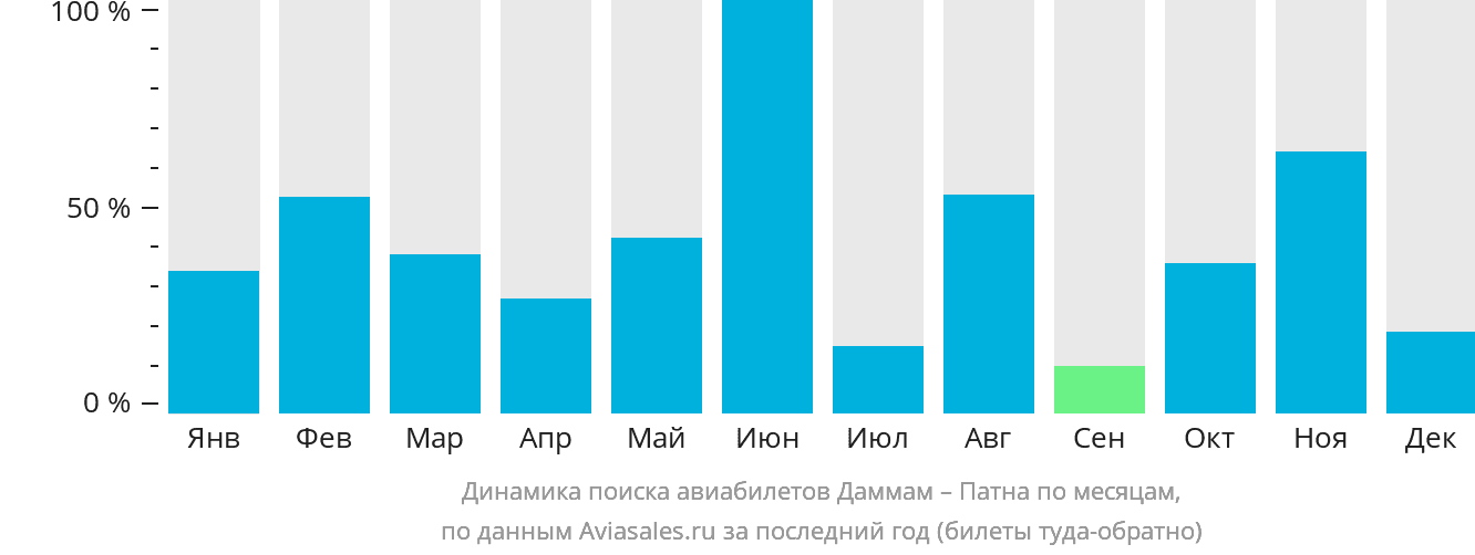 Динамика поиска авиабилетов из Даммама в Патну по месяцам
