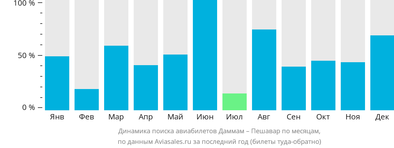 Динамика поиска авиабилетов из Даммама в Пешавар по месяцам