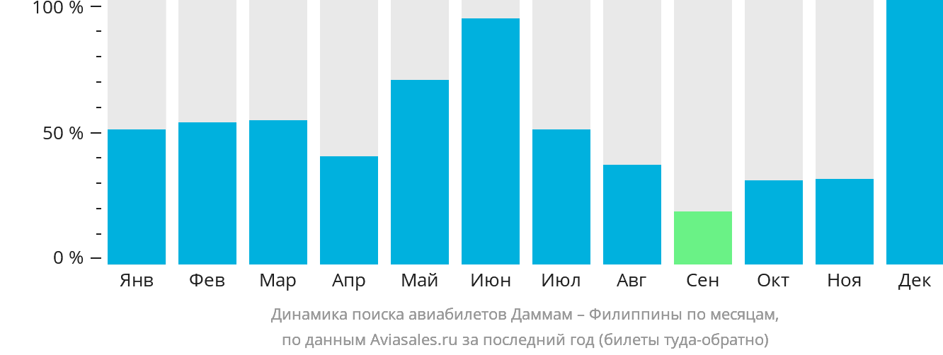 Динамика поиска авиабилетов из Даммама на Филиппины по месяцам