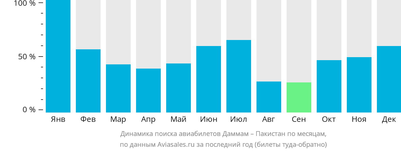 Динамика поиска авиабилетов из Даммама в Пакистан по месяцам