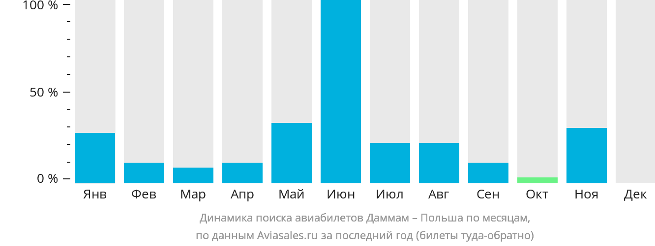 Динамика поиска авиабилетов из Даммама в Польшу по месяцам
