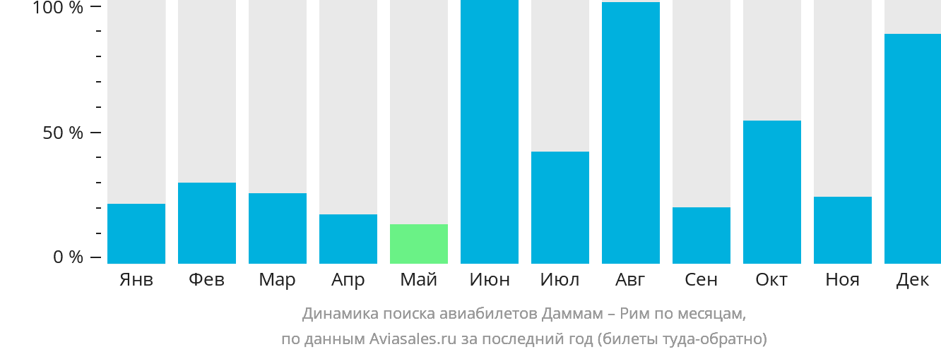 Динамика поиска авиабилетов из Даммама в Рим по месяцам