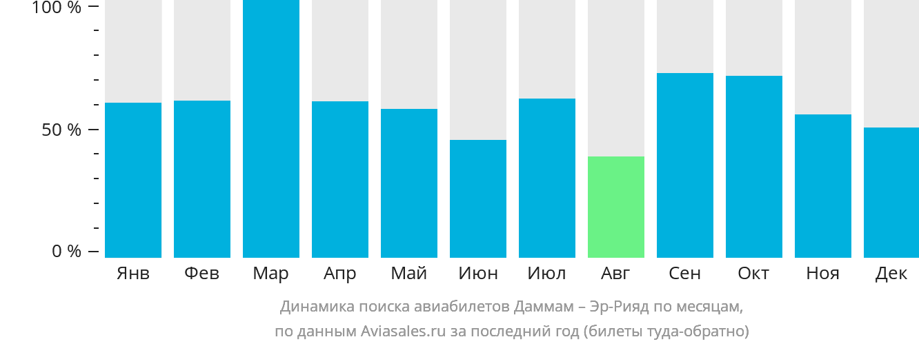 Динамика поиска авиабилетов из Даммама в Эр-Рияд по месяцам