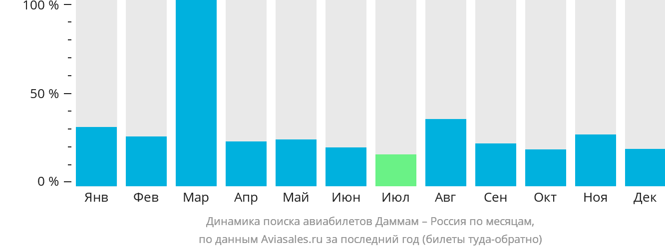 Динамика поиска авиабилетов из Даммама в Россию по месяцам