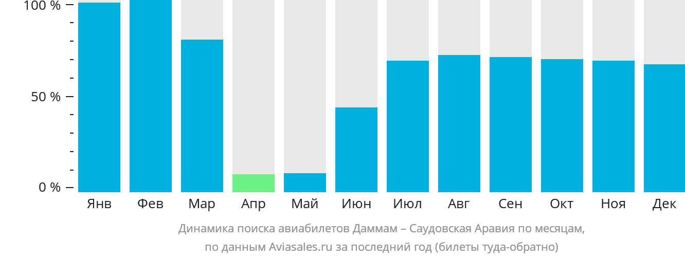 Динамика поиска авиабилетов из Даммама в Саудовскую Аравию по месяцам