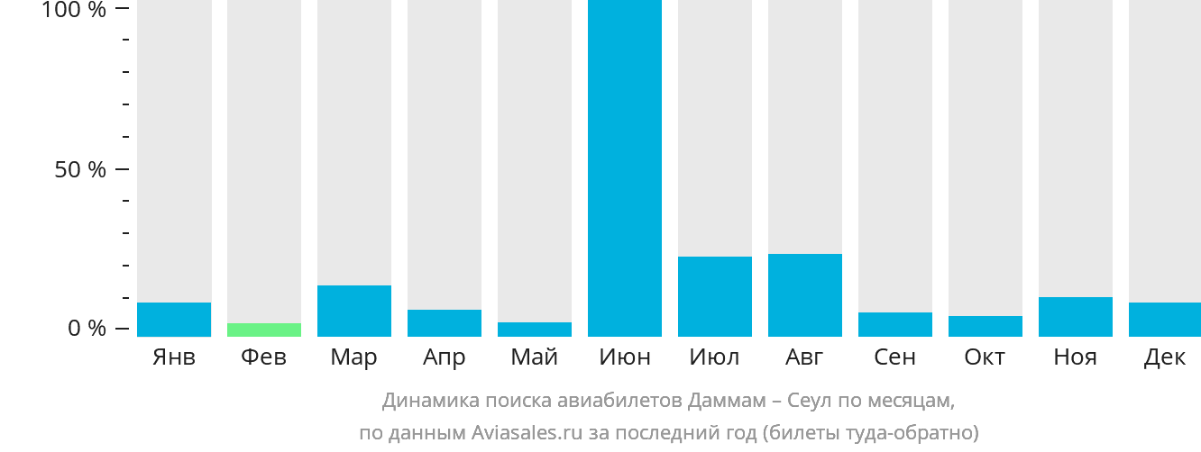 Динамика поиска авиабилетов из Даммама в Сеул по месяцам