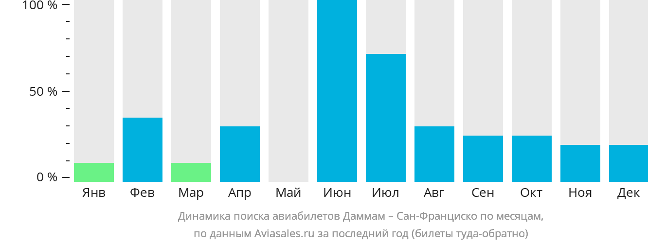 Динамика поиска авиабилетов из Даммама в Сан-Франциско по месяцам