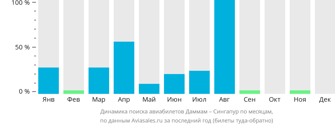 Динамика поиска авиабилетов из Даммама в Сингапур по месяцам