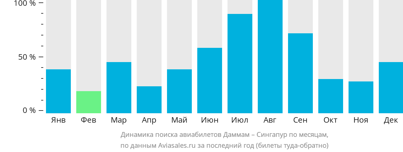 Динамика поиска авиабилетов из Даммама в Сингапур по месяцам