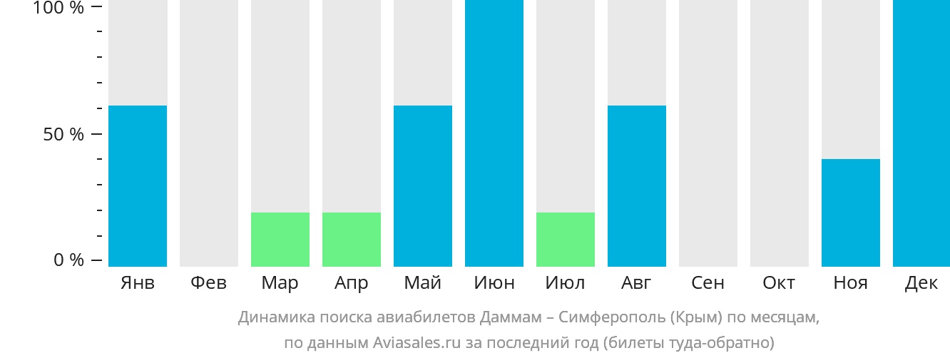 Динамика поиска авиабилетов из Даммама в Симферополь по месяцам