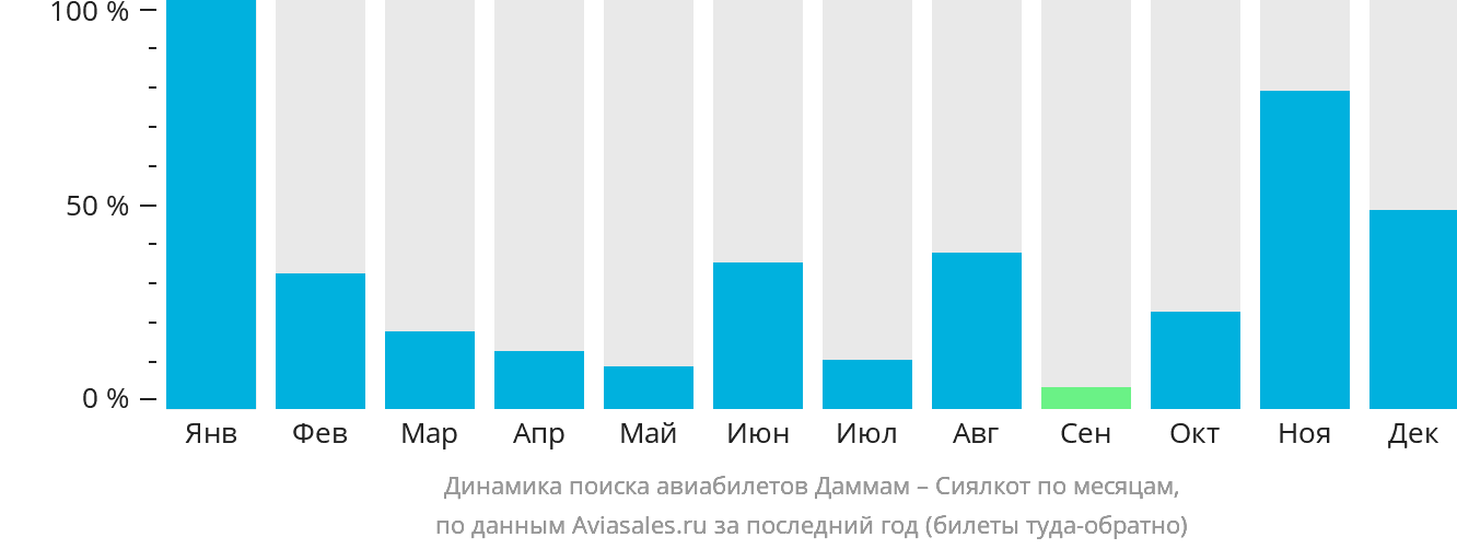 Динамика поиска авиабилетов из Даммама в Сиалкот по месяцам