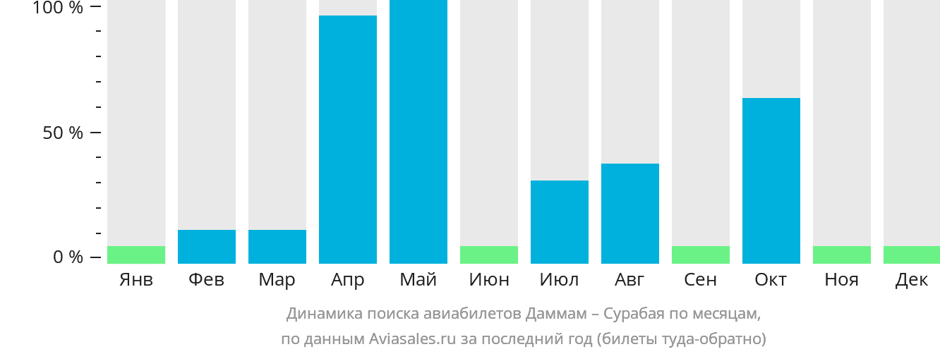 Динамика поиска авиабилетов из Даммама в Сурабаю по месяцам