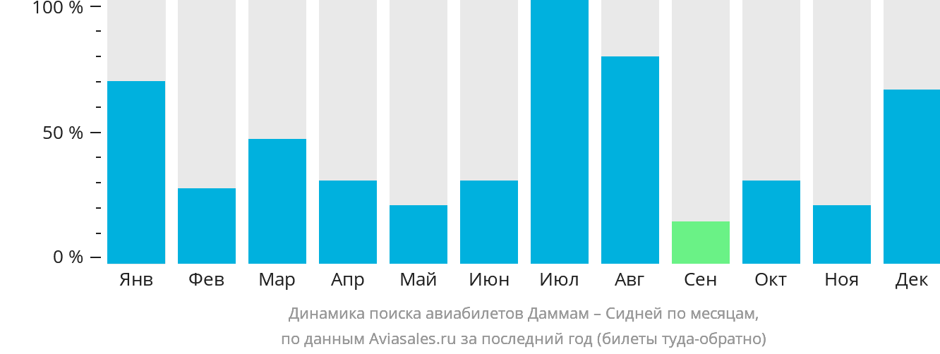 Динамика поиска авиабилетов из Даммама в Сидней по месяцам