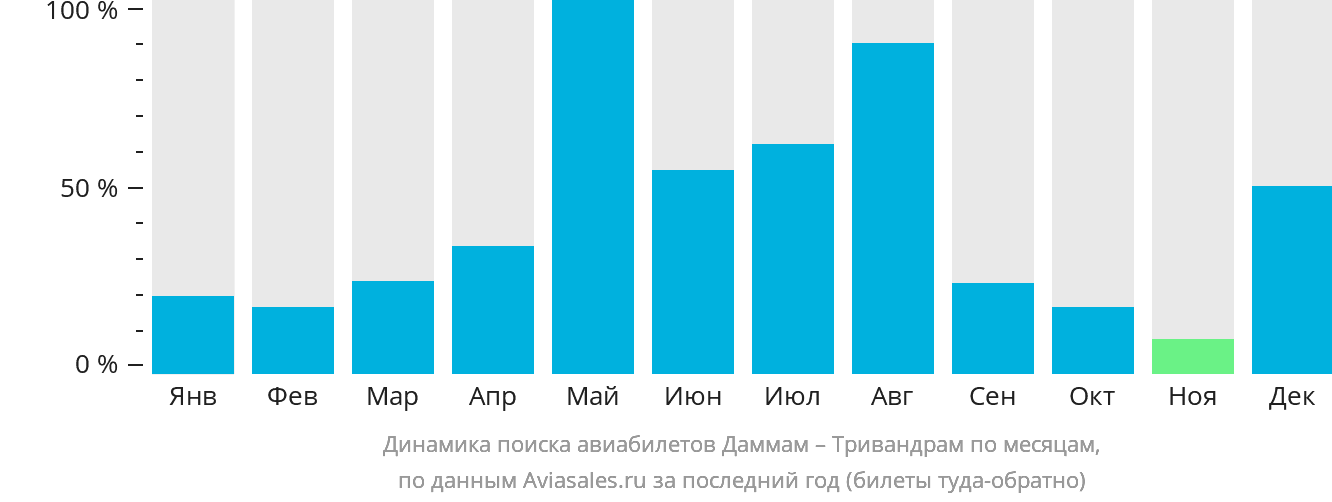 Динамика поиска авиабилетов из Даммама в Тривандрам по месяцам