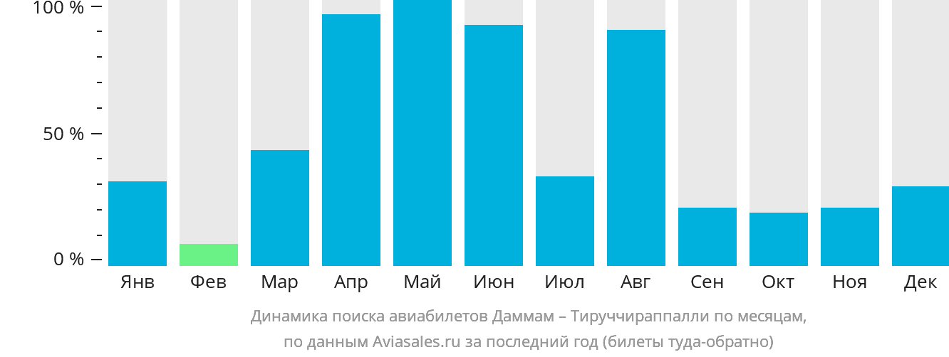 Динамика поиска авиабилетов из Даммама в Тируччираппалли по месяцам