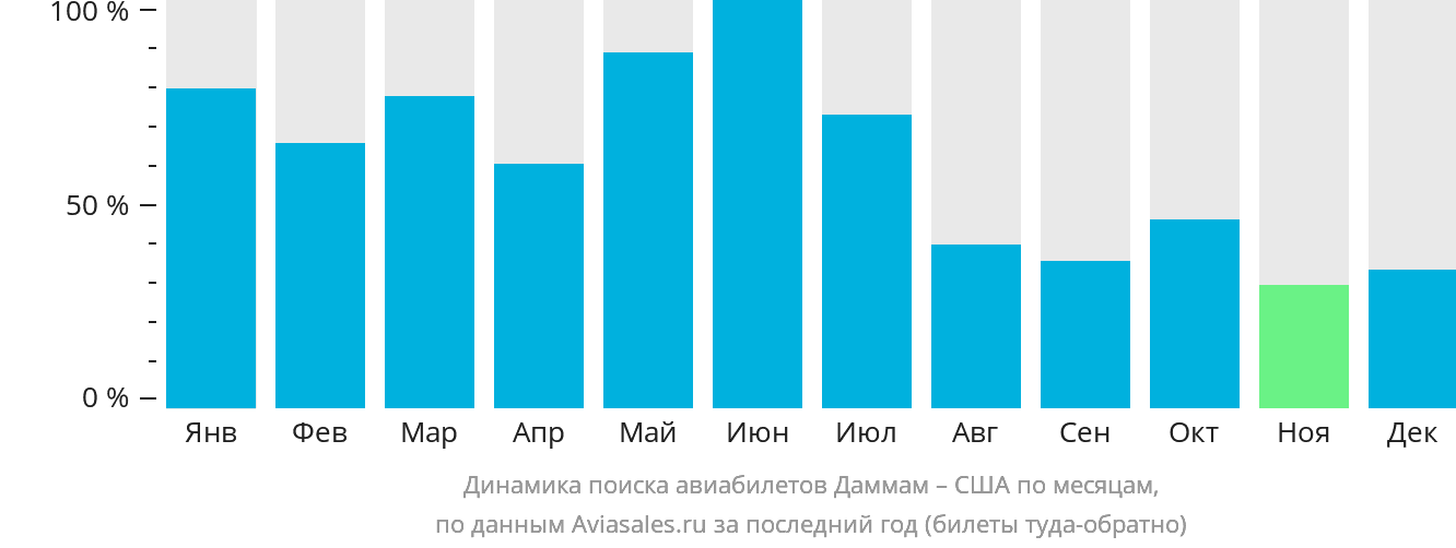 Динамика поиска авиабилетов из Даммама в США по месяцам
