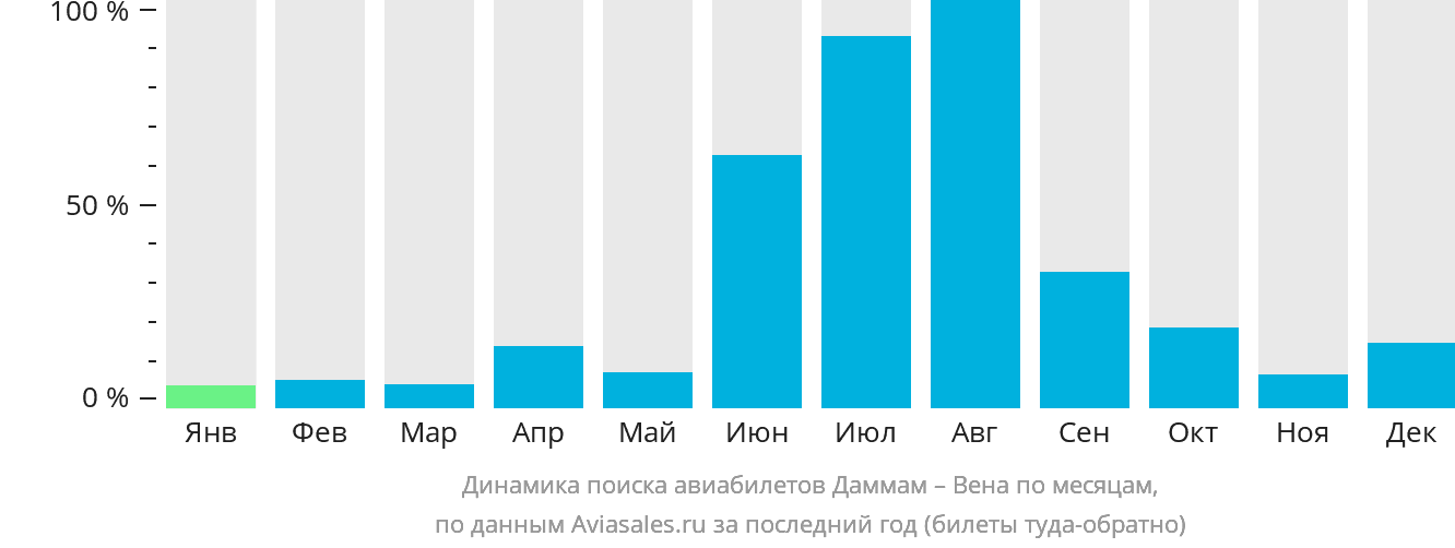 Динамика поиска авиабилетов из Даммама в Вену по месяцам