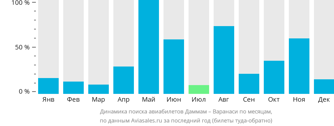 Динамика поиска авиабилетов из Даммама в Варанаси по месяцам