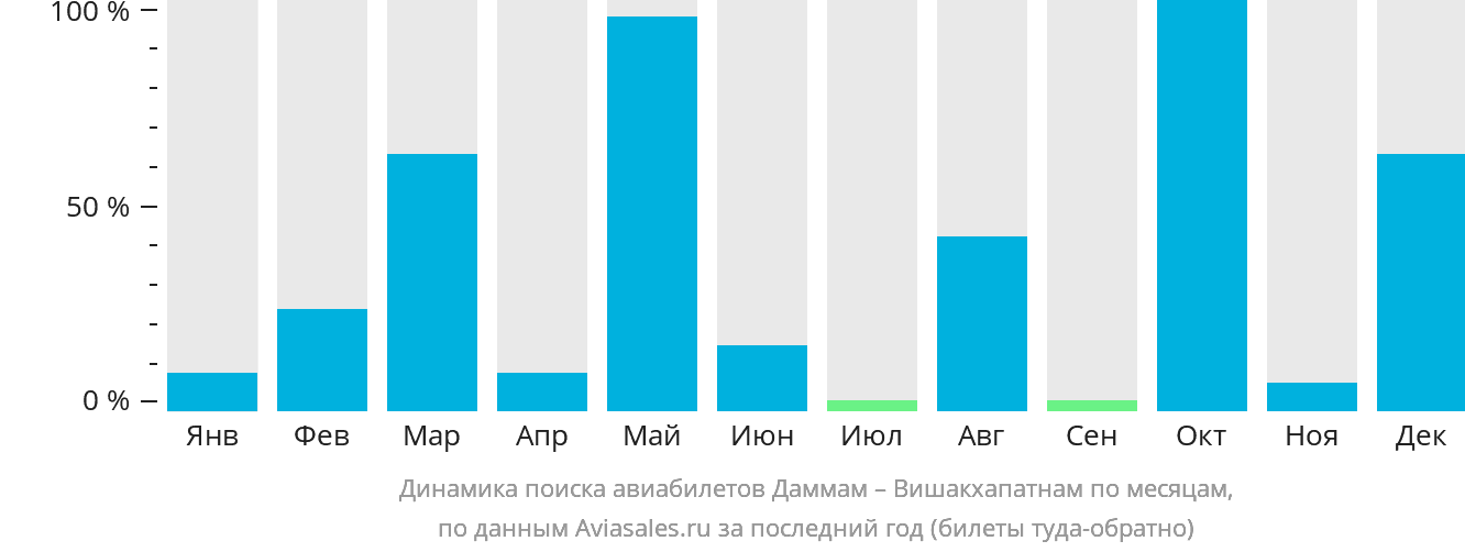 Динамика поиска авиабилетов из Даммама в Вишакхапатнама по месяцам
