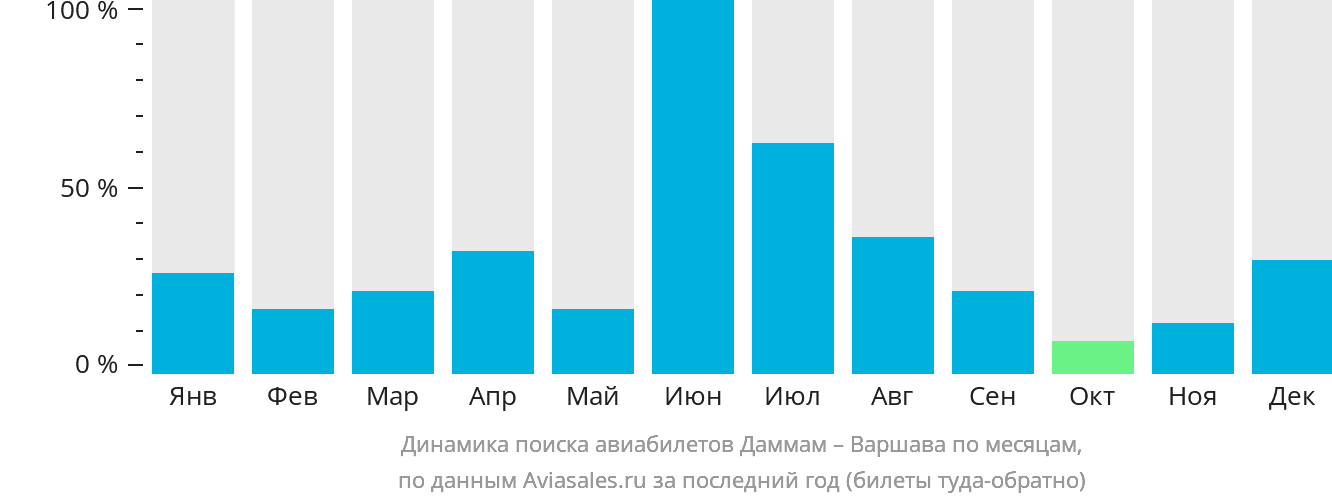 Динамика поиска авиабилетов из Даммама в Варшаву по месяцам