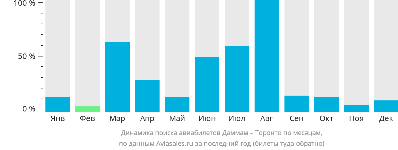 Динамика поиска авиабилетов из Даммама в Торонто по месяцам