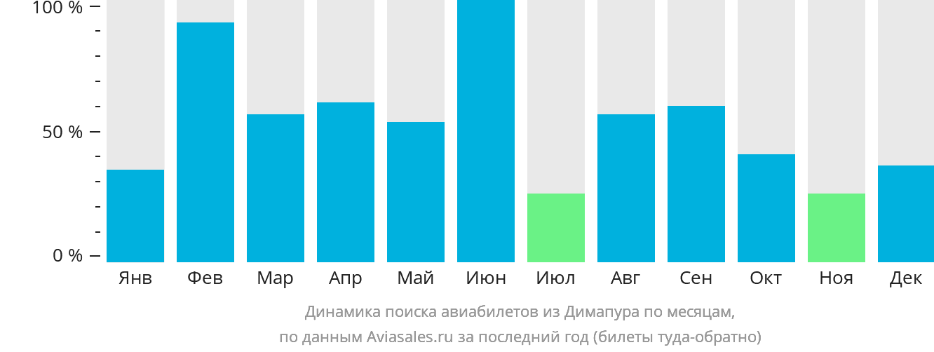 Динамика поиска авиабилетов из Димапура по месяцам