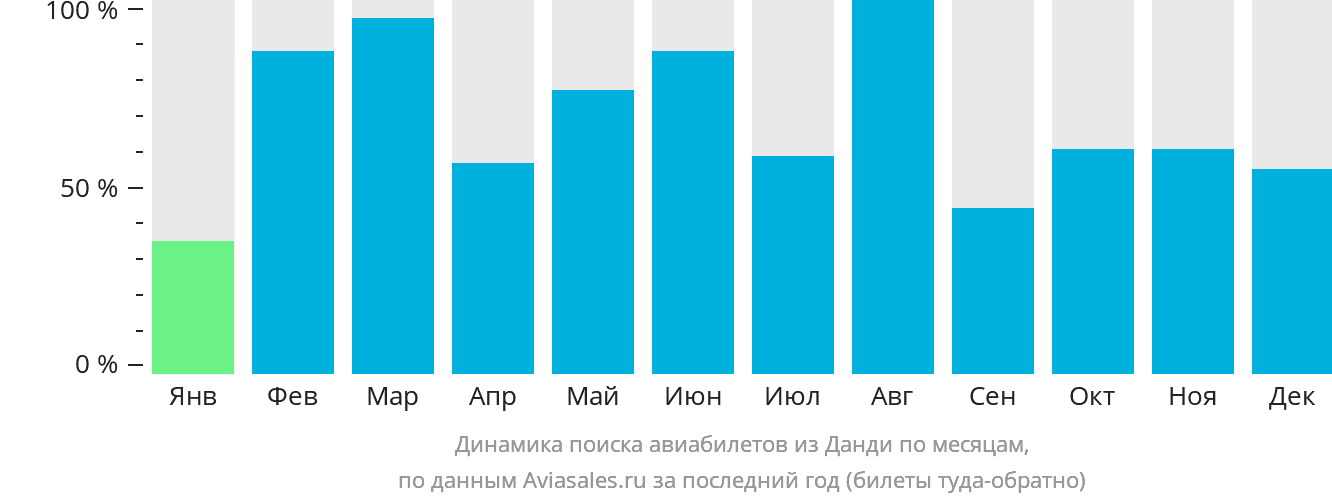 Динамика поиска авиабилетов из Данди по месяцам