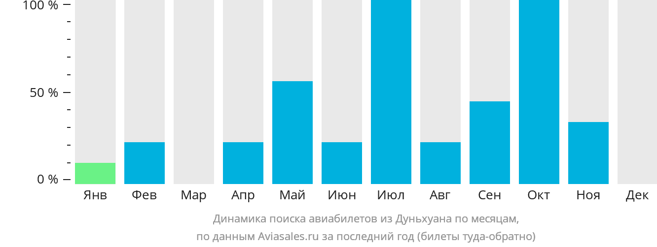 Динамика поиска авиабилетов из Дуньхуана по месяцам