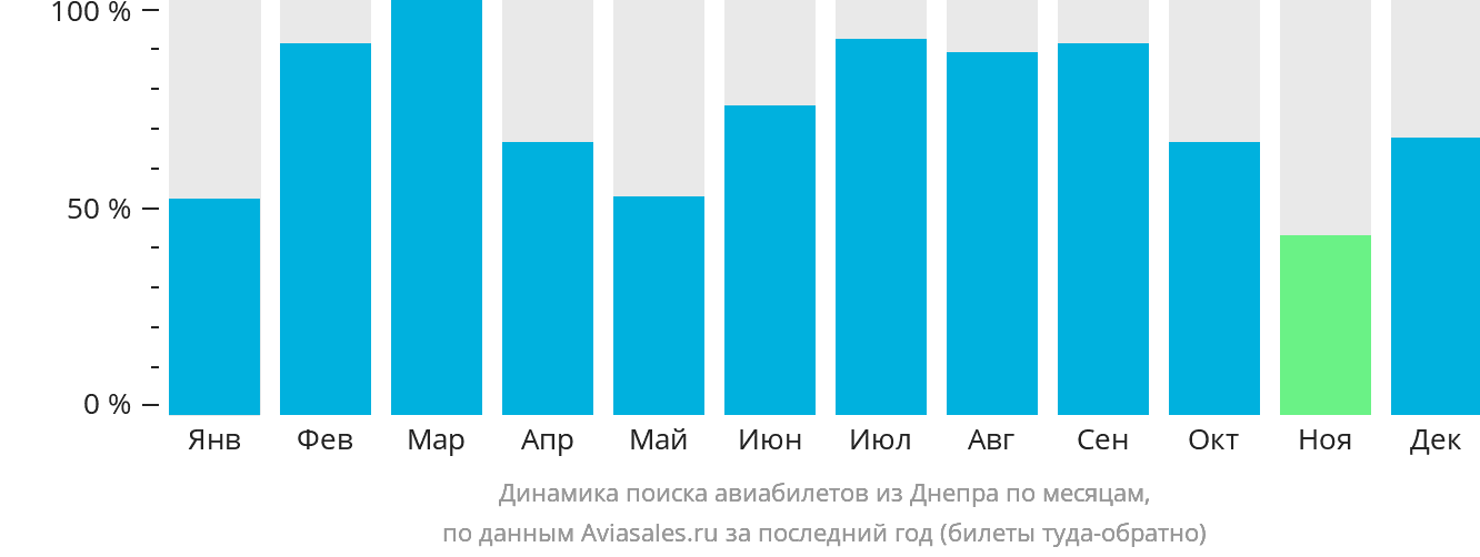 Динамика поиска авиабилетов из Днепра по месяцам