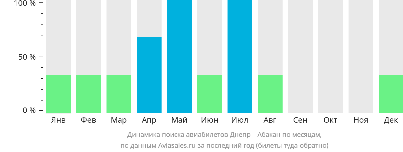 Динамика поиска авиабилетов из Днепра в Абакан по месяцам