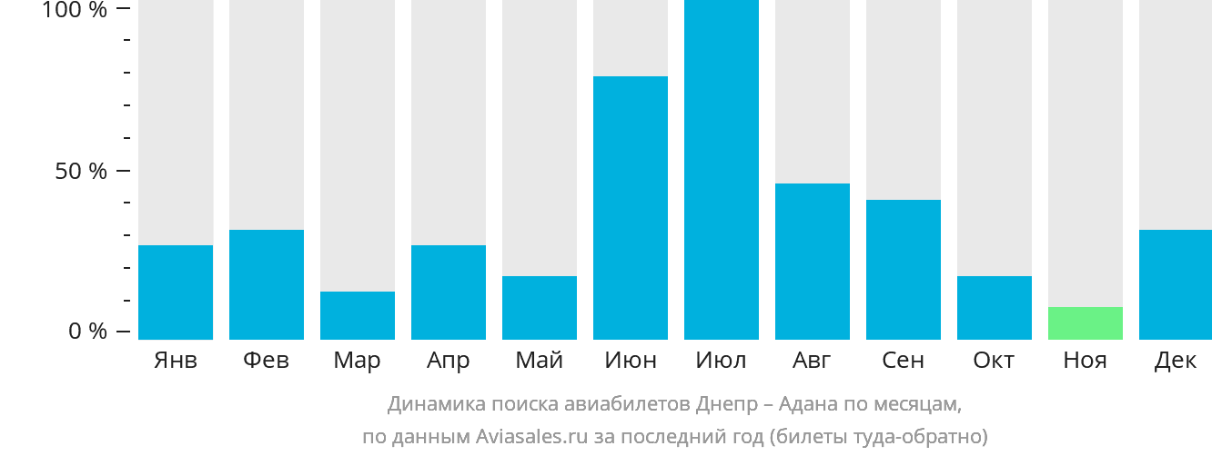 Динамика поиска авиабилетов из Днепра в Адану по месяцам