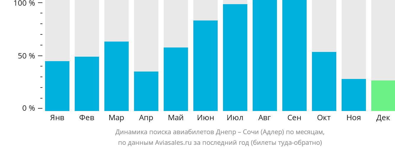 Динамика поиска авиабилетов из Днепра в Сочи по месяцам