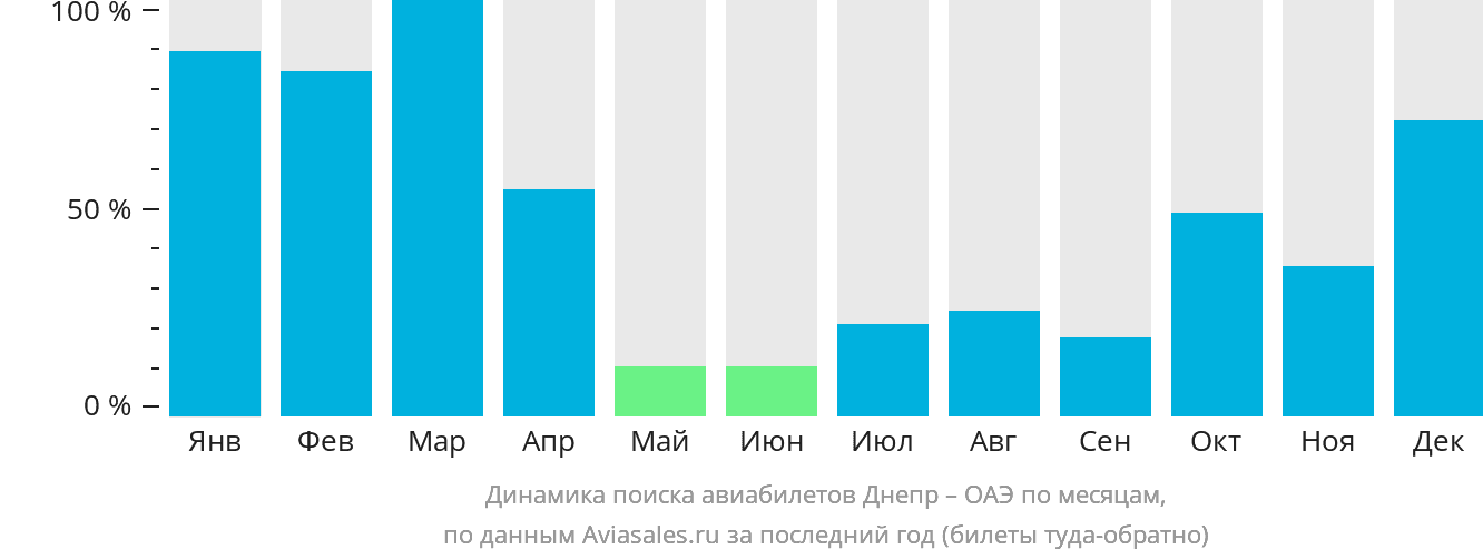 Динамика поиска авиабилетов из Днепра в ОАЭ по месяцам