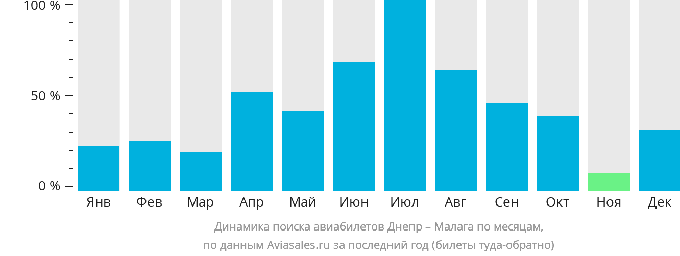 Динамика поиска авиабилетов из Днепра в Малагу по месяцам