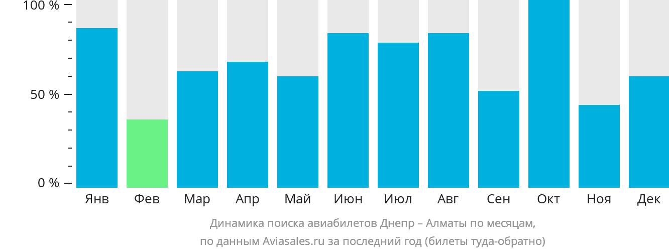 Динамика поиска авиабилетов из Днепра в Алматы по месяцам