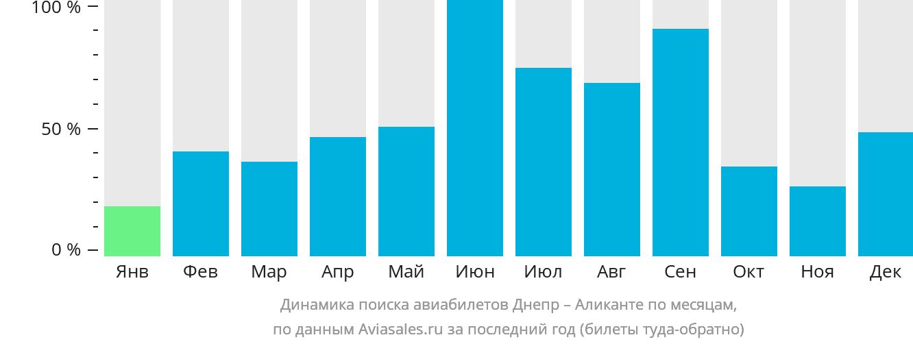 Динамика поиска авиабилетов из Днепра в Аликанте по месяцам