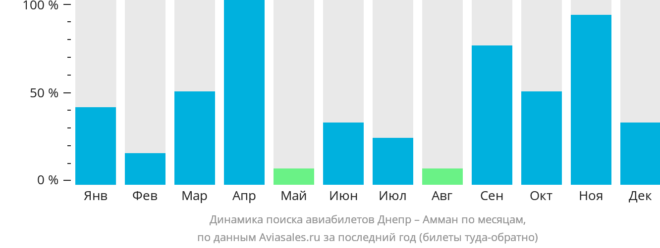 Динамика поиска авиабилетов из Днепра в Амман по месяцам