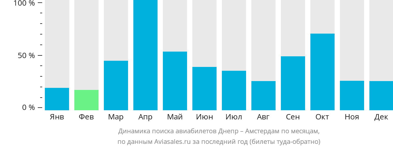 Динамика поиска авиабилетов из Днепра в Амстердам по месяцам