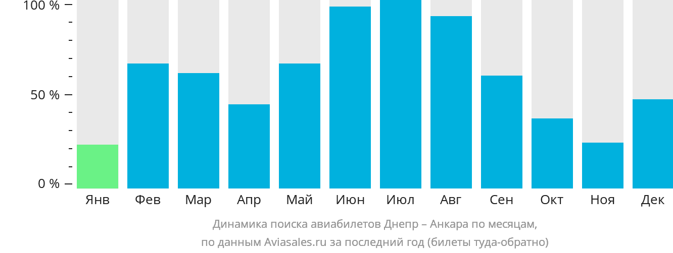 Динамика поиска авиабилетов из Днепра в Анкару по месяцам
