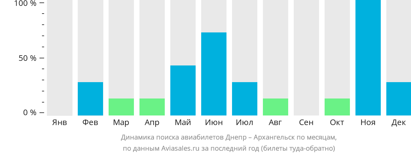 Динамика поиска авиабилетов из Днепра в Архангельск по месяцам