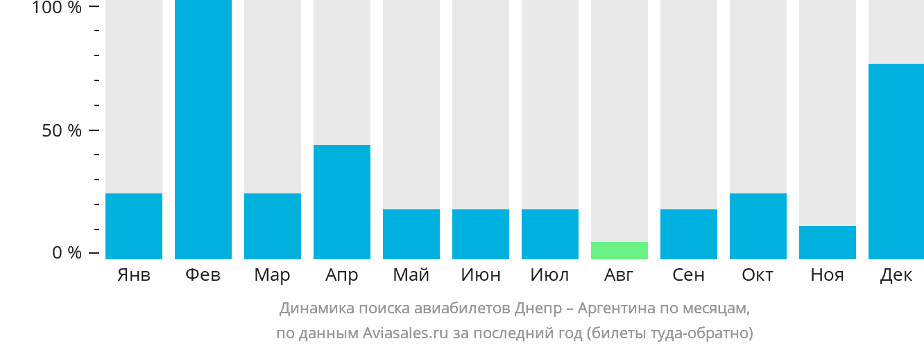 Динамика поиска авиабилетов из Днепра в Аргентину по месяцам