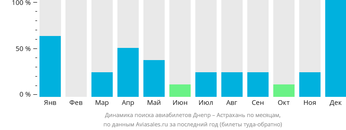 Динамика поиска авиабилетов из Днепра в Астрахань по месяцам