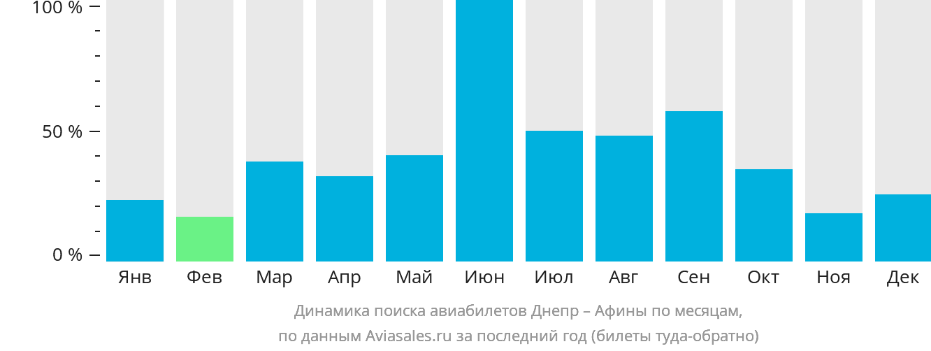 Динамика поиска авиабилетов из Днепра в Афины по месяцам