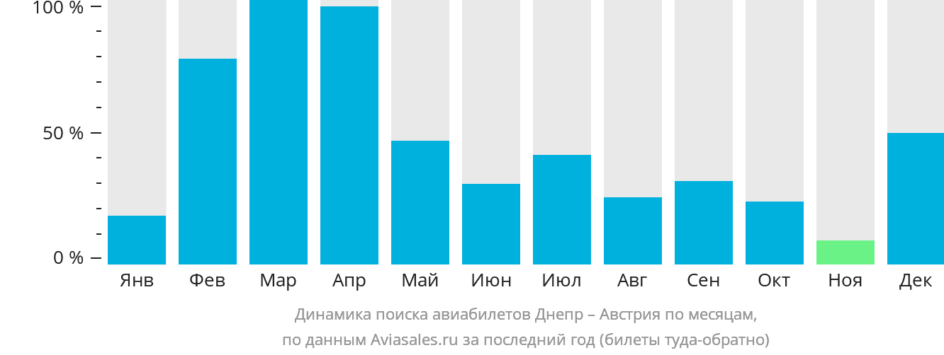Динамика поиска авиабилетов из Днепра в Австрию по месяцам