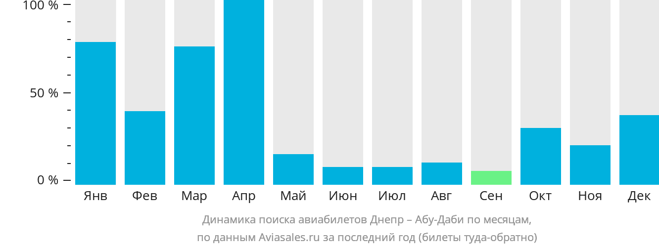 Динамика поиска авиабилетов из Днепра в Абу-Даби по месяцам