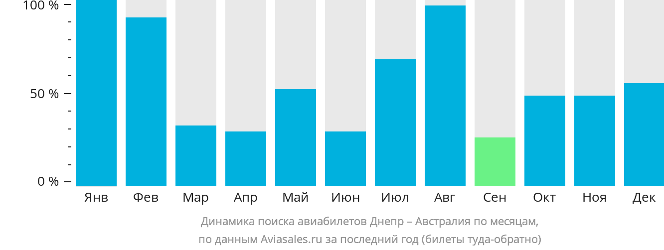 Динамика поиска авиабилетов из Днепра в Австралию по месяцам