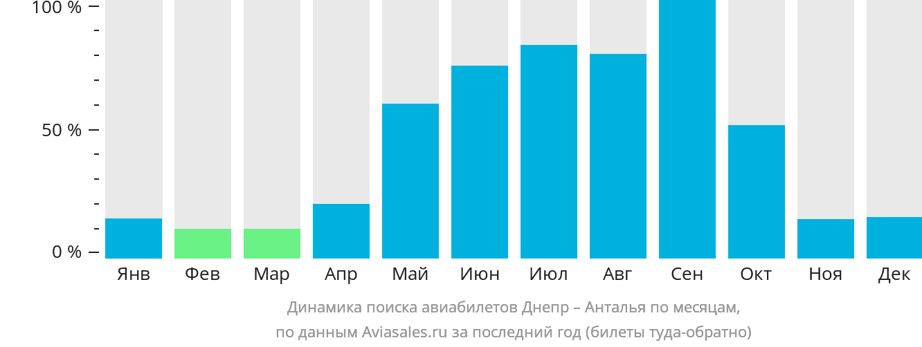 Динамика поиска авиабилетов из Днепра в Анталью по месяцам