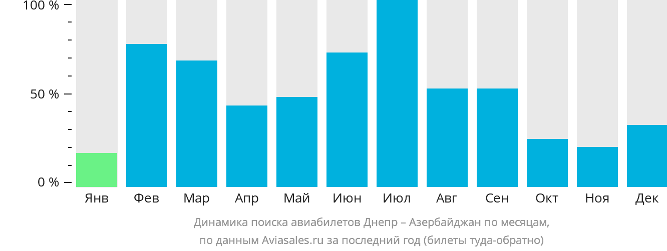Динамика поиска авиабилетов из Днепра в Азербайджан по месяцам