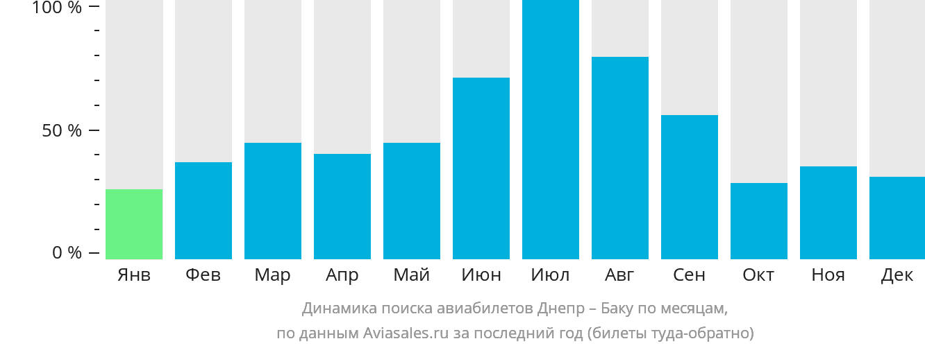Динамика поиска авиабилетов из Днепра в Баку по месяцам
